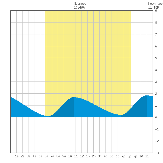 Keydash tide chart for Tuesday, July 15, 2025