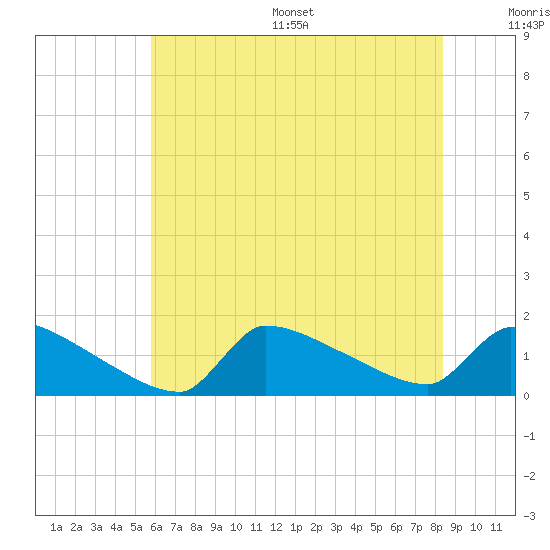 Keydash tide chart for Wednesday, July 16, 2025