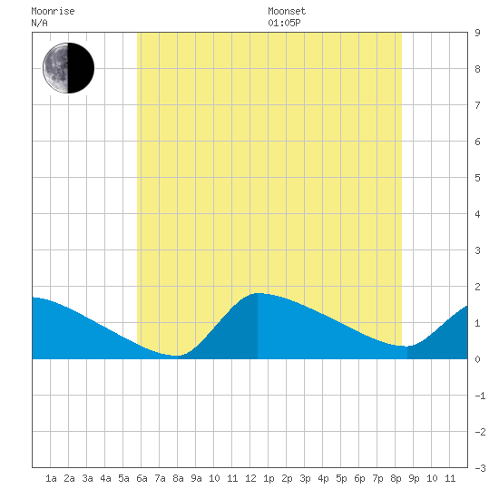 Keydash tide chart for Thursday, July 17, 2025