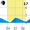 Keydash tide chart for Thursday, July 17, 2025