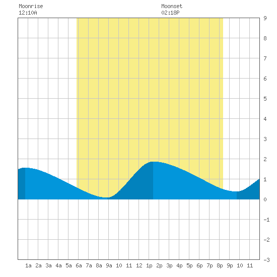 Keydash tide chart for Friday, July 18, 2025
