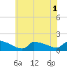 Keydash tide chart for Tuesday, July 1, 2025