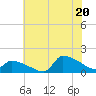 Keydash tide chart for Sunday, July 20, 2025