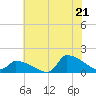 Keydash tide chart for Monday, July 21, 2025