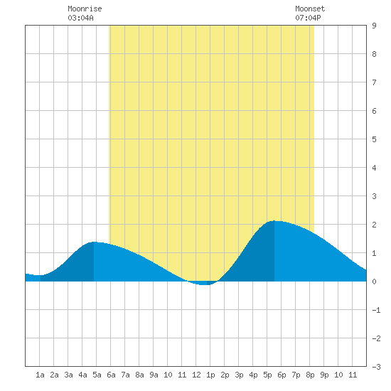 Keydash tide chart for Tuesday, July 22, 2025