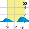 Keydash tide chart for Tuesday, July 22, 2025