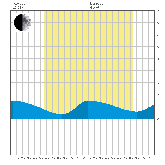Keydash tide chart for Wednesday, July 2, 2025