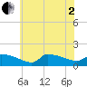 Keydash tide chart for Wednesday, July 2, 2025