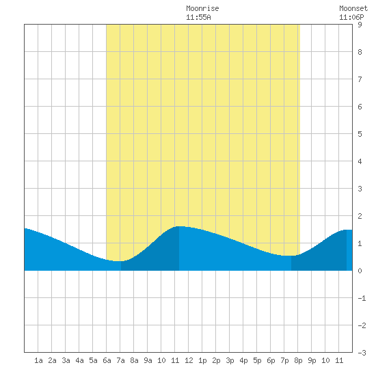 Keydash tide chart for Wednesday, July 30, 2025