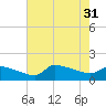 Keydash tide chart for Thursday, July 31, 2025