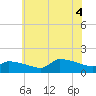 Keydash tide chart for Friday, July 4, 2025