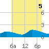 Keydash tide chart for Saturday, July 5, 2025