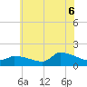 Keydash tide chart for Sunday, July 6, 2025
