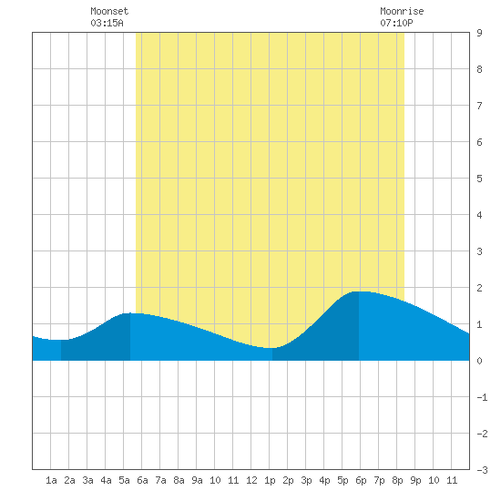 Keydash tide chart for Tuesday, July 8, 2025