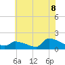 Keydash tide chart for Tuesday, July 8, 2025