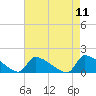 Keydash tide chart for Monday, August 11, 2025