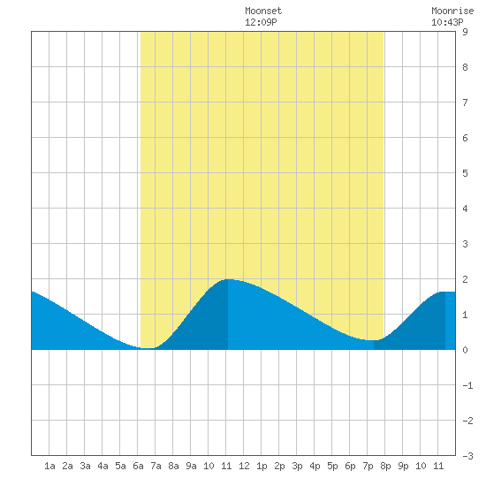 Keydash tide chart for Thursday, August 14, 2025