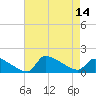 Keydash tide chart for Thursday, August 14, 2025