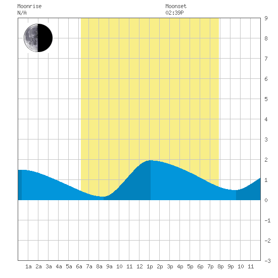 Keydash tide chart for Saturday, August 16, 2025