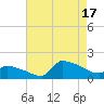 Keydash tide chart for Sunday, August 17, 2025