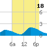 Keydash tide chart for Monday, August 18, 2025