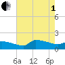 Keydash tide chart for Friday, August 1, 2025