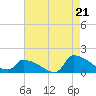 Keydash tide chart for Thursday, August 21, 2025