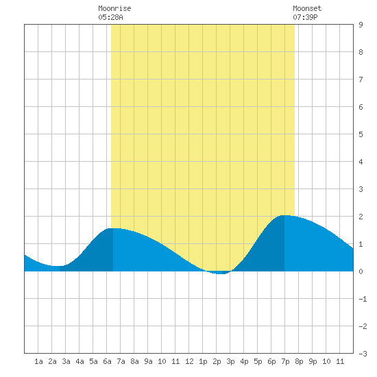 Keydash tide chart for Friday, August 22, 2025