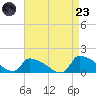 Keydash tide chart for Saturday, August 23, 2025