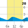 Keydash tide chart for Thursday, August 28, 2025