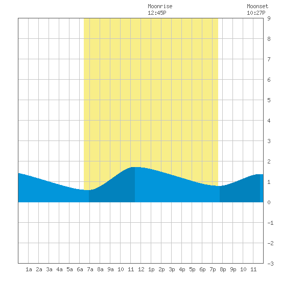 Keydash tide chart for Friday, August 29, 2025