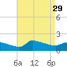 Keydash tide chart for Friday, August 29, 2025