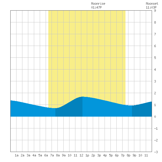 Keydash tide chart for Saturday, August 30, 2025