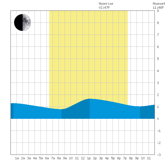 Keydash tide chart for Sunday, August 31, 2025