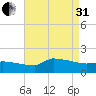 Keydash tide chart for Sunday, August 31, 2025