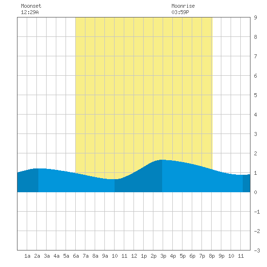 Keydash tide chart for Sunday, August 3, 2025