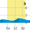 Keydash tide chart for Sunday, August 3, 2025