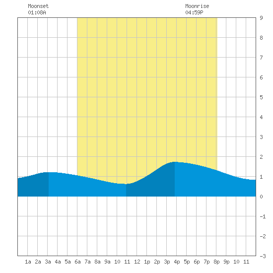 Keydash tide chart for Monday, August 4, 2025