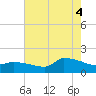 Keydash tide chart for Monday, August 4, 2025