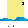 Keydash tide chart for Tuesday, August 5, 2025