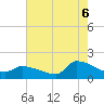 Keydash tide chart for Wednesday, August 6, 2025
