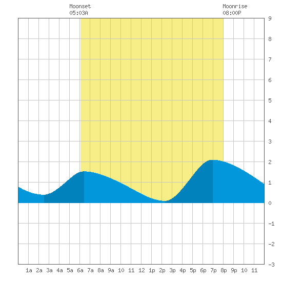 Keydash tide chart for Friday, August 8, 2025