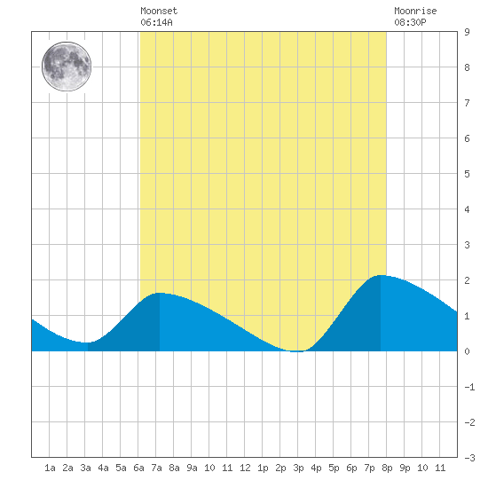 Keydash tide chart for Saturday, August 9, 2025