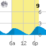 Keydash tide chart for Saturday, August 9, 2025