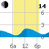 Keydash tide chart for Sunday, September 14, 2025