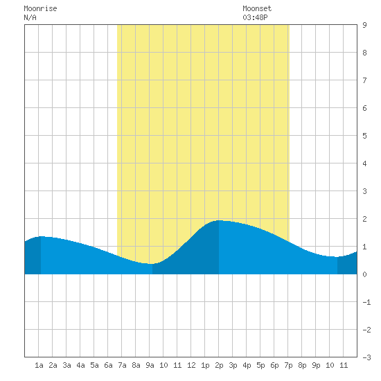 Keydash tide chart for Monday, September 15, 2025