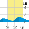 Keydash tide chart for Tuesday, September 16, 2025