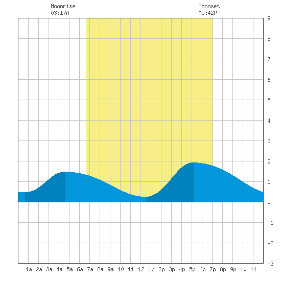 Keydash tide chart for Thursday, September 18, 2025