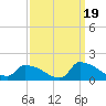 Keydash tide chart for Friday, September 19, 2025