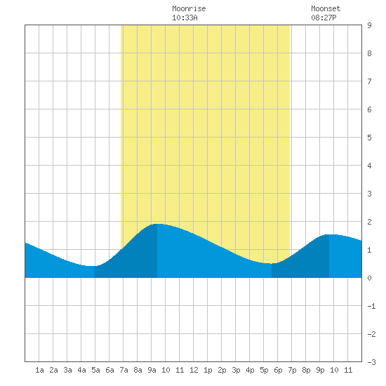 Keydash tide chart for Thursday, September 25, 2025